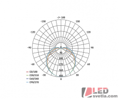 Svítidlo oválné 270x145mm, 20W, 230V, IP65, bílé, PW (neutrální bílá)