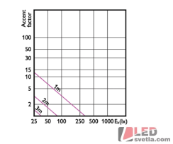 Žárovka G4, 3W, 12V, 180lm, 180°, WW (teplá bílá)